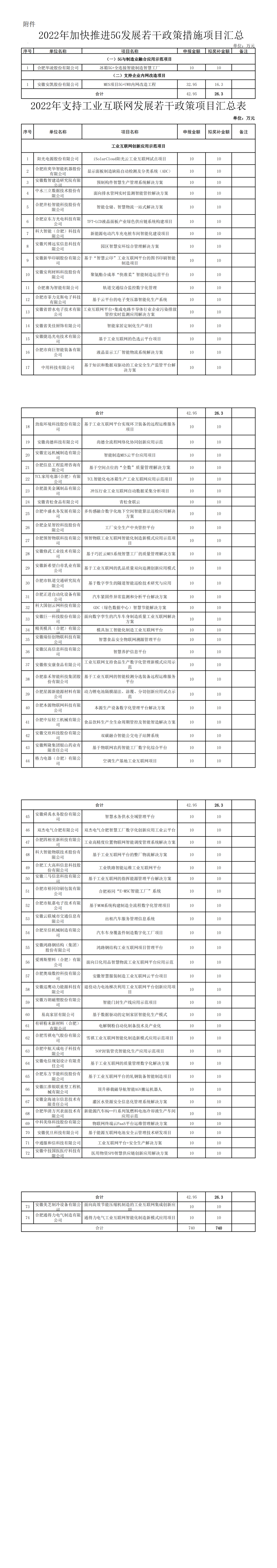 關(guān)于2022年市級(jí)5G、工業(yè)互聯(lián)網(wǎng)專(zhuān)項(xiàng)政策項(xiàng)目獎(jiǎng)補(bǔ)資金的公示